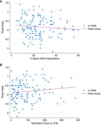 Phase angle at bioelectric impedance analysis is associated with detrimental sperm quality in idiopathic male infertility: a preliminary clinical study